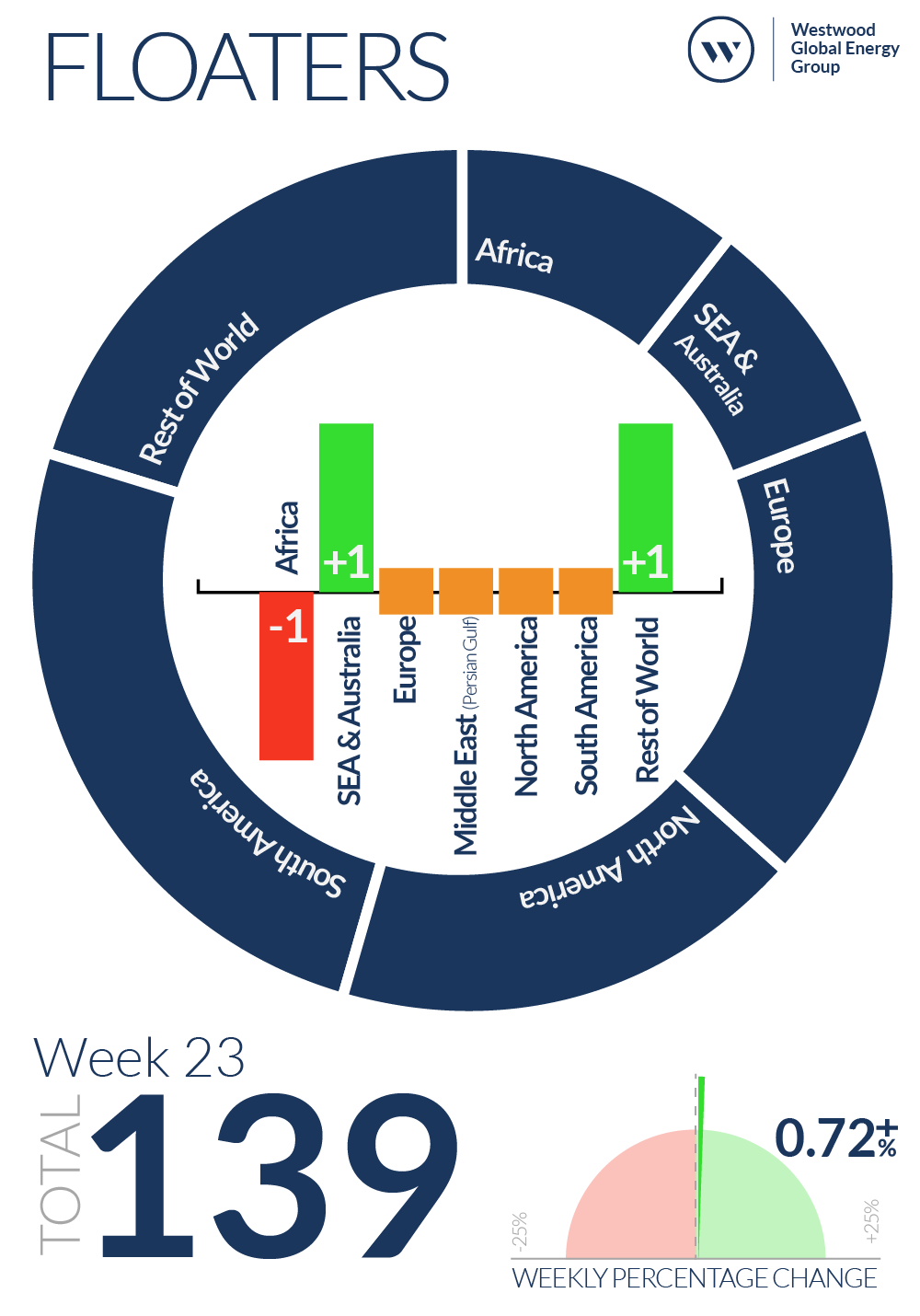 Week 23 Floaters