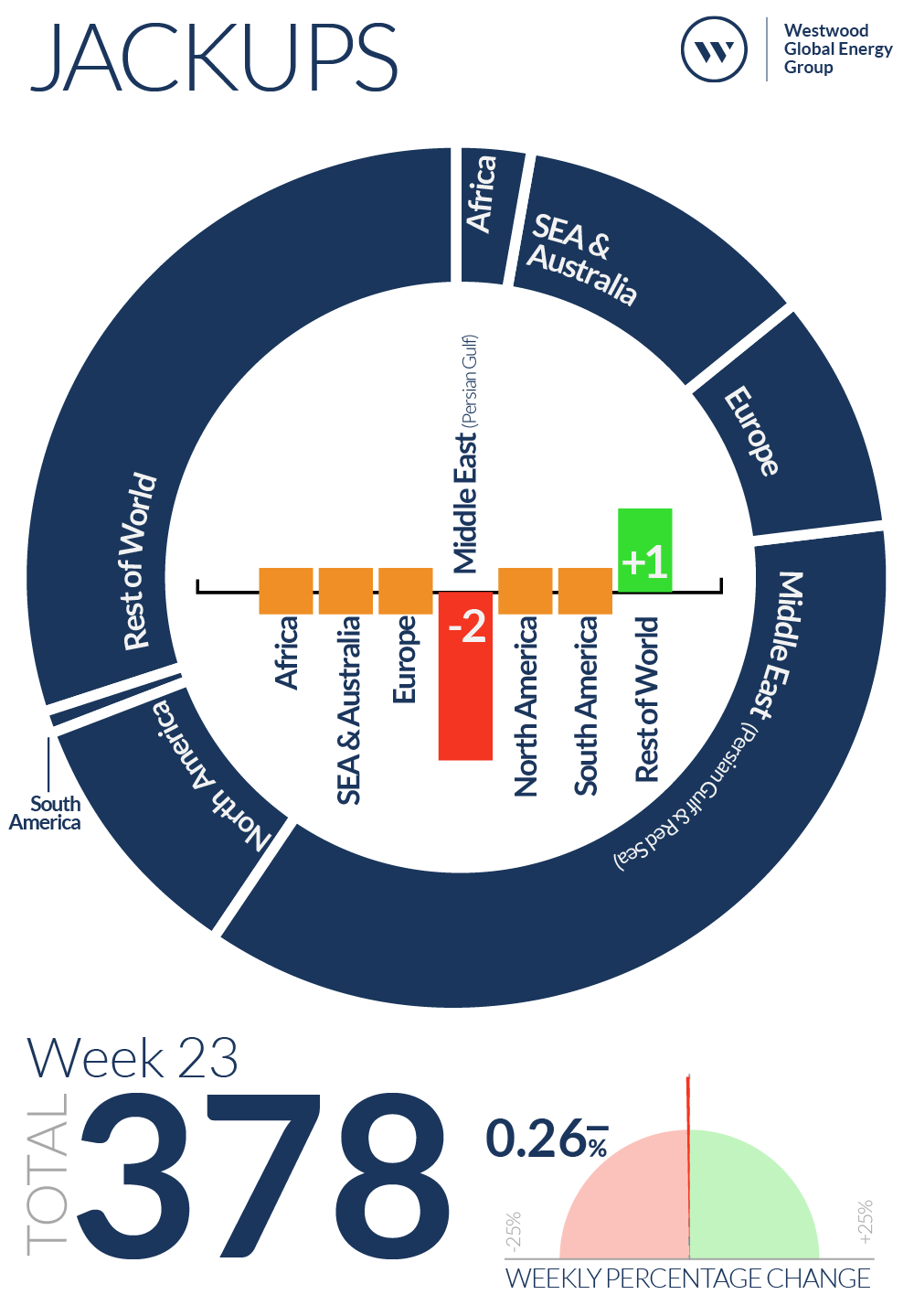 Week 23 Jackups