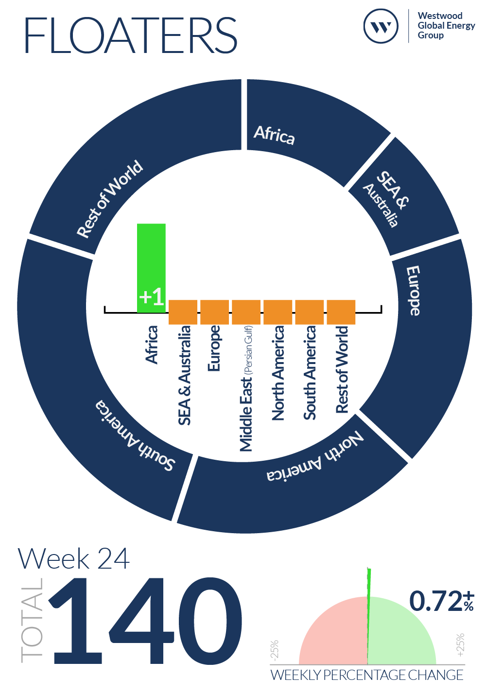 Week 24 Floaters