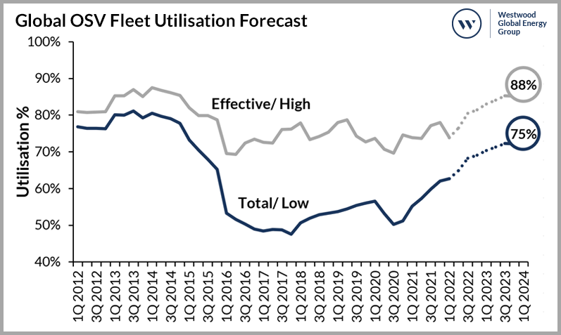 Global OSV Fleet Utilisation Forecast