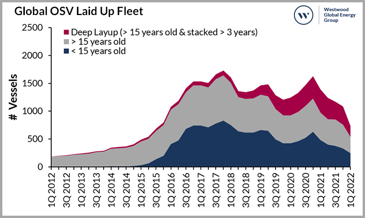 Global OSV Laid Up Fleet