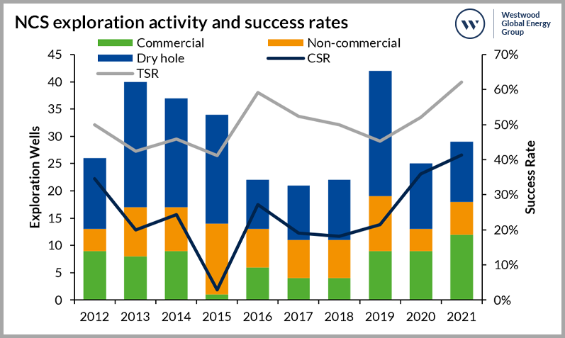 NCS Exploration Activity & Success Rates v3