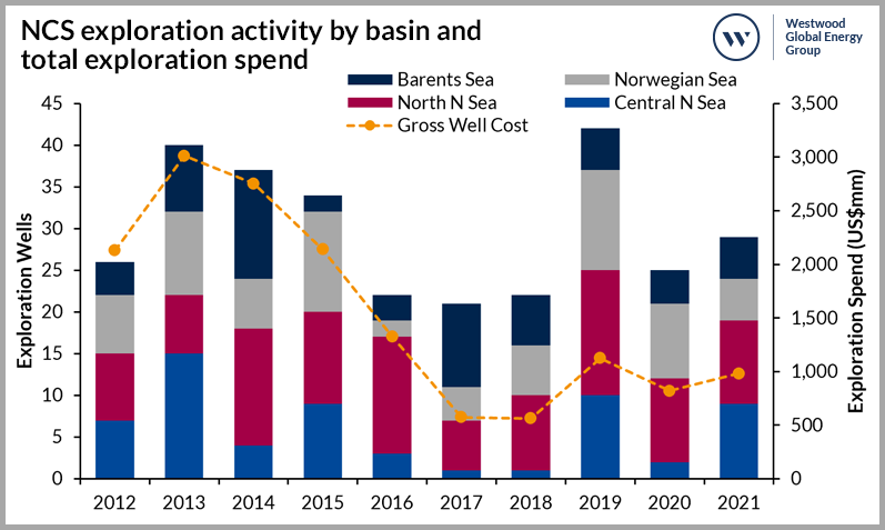 NCS Exploration Activity by Basin v4