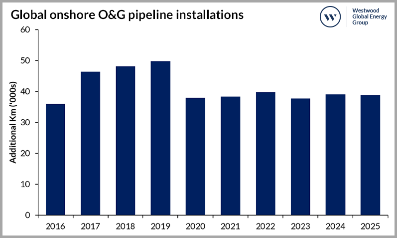 Global onshore O&G pipeline installations
