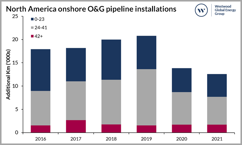 North America onshore O&G pipeline installations by diameter
