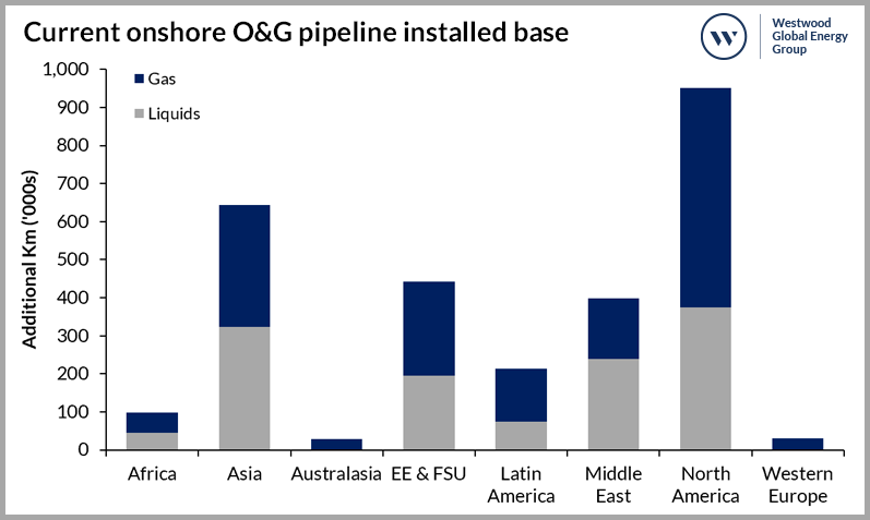 Current onshore O&G pipeline installed base by region