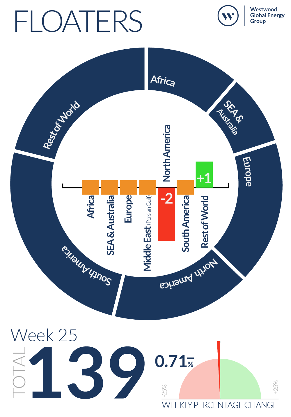 Week 25 Floaters