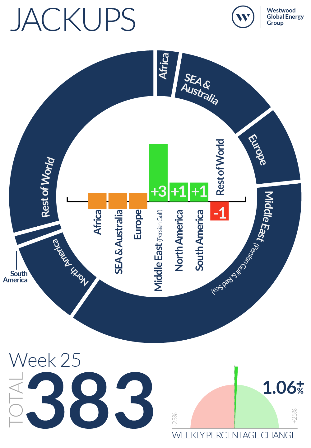 Week 25 Jackups