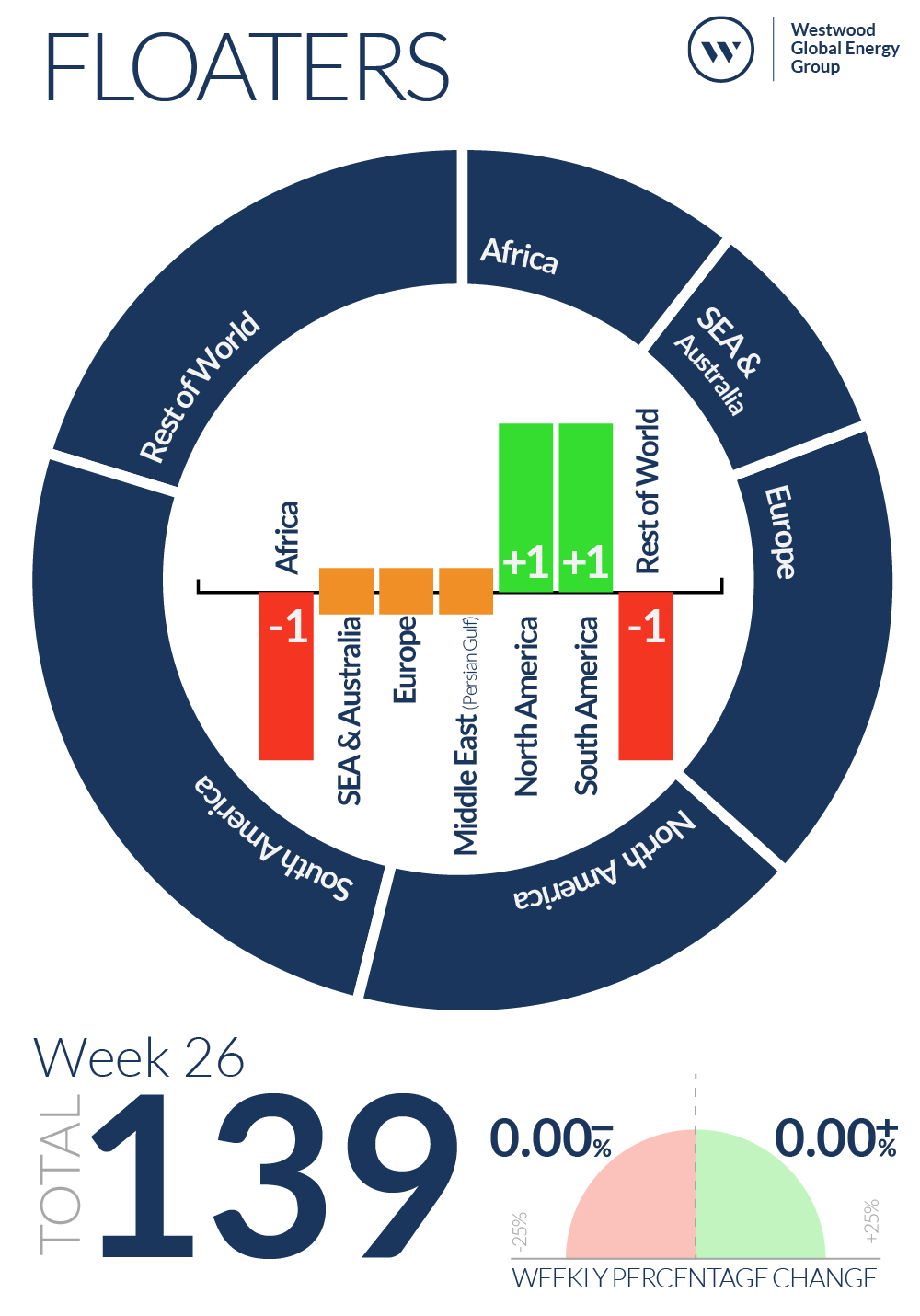 Week 26 Floaters