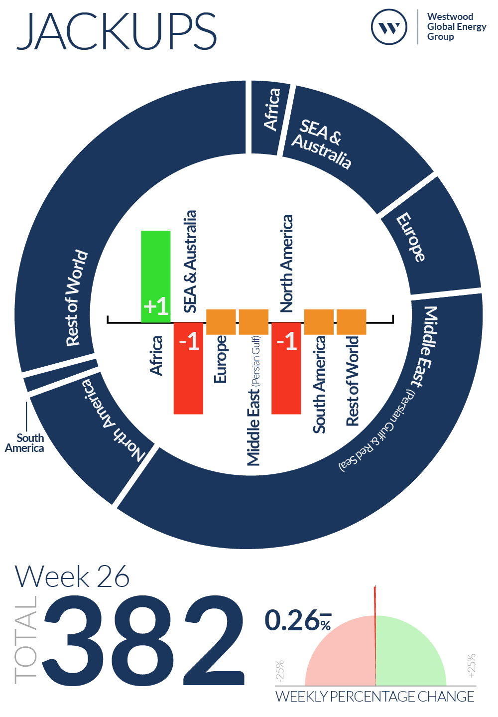 Week 26 Jackups