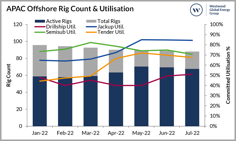 APAC Offshore Rig Count & Utilisation