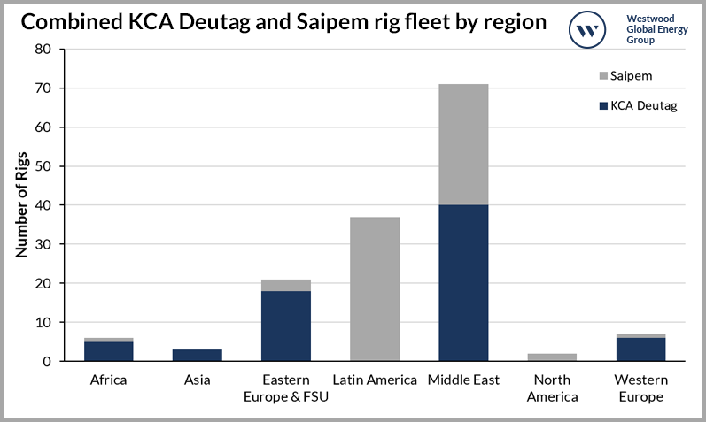 Combined KCA Deutag and Saipem rig fleet by region