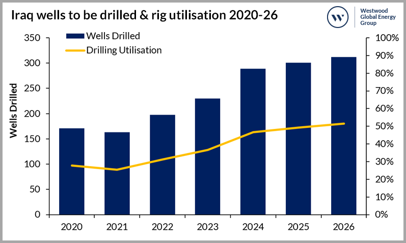 Iraq wells to be drilled & rig utilisation 2020-26
