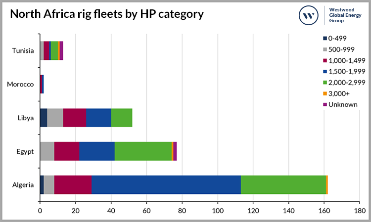 North Africa rig fleets by HP category