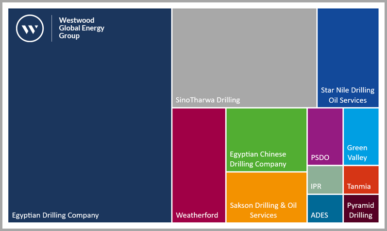 Rig contractors in Egypt by fleet size