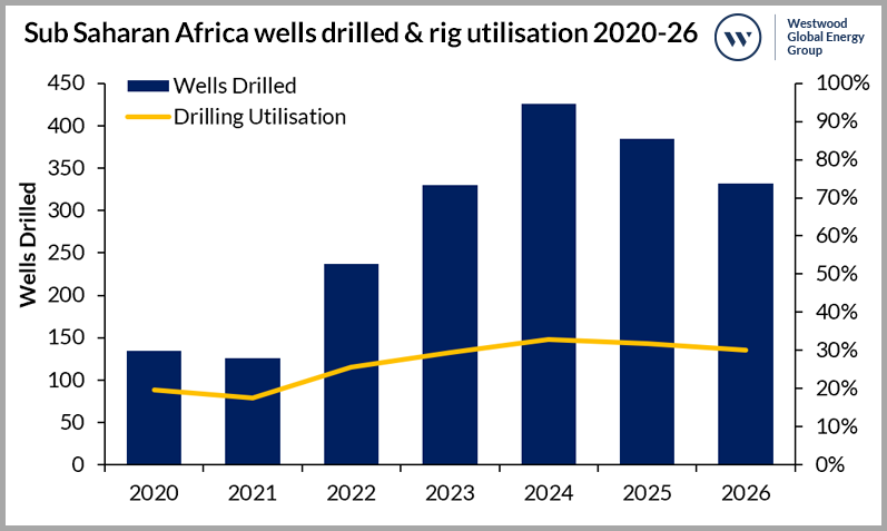 Sub Saharan Africa wells drilled & rig utilisation 2020-26