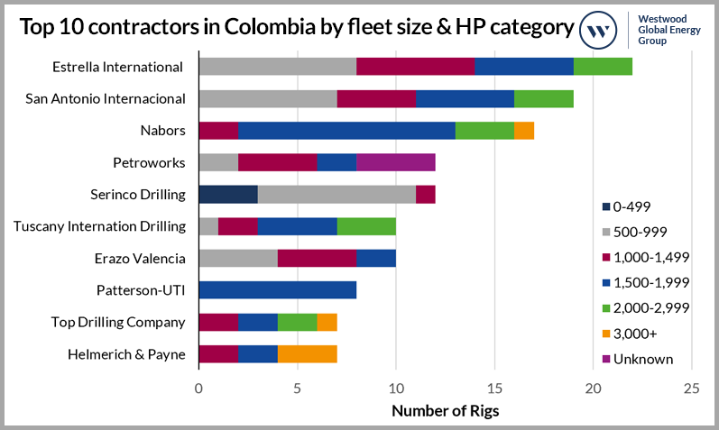 Top 10 contractors in Colombia by fleet size & HP category