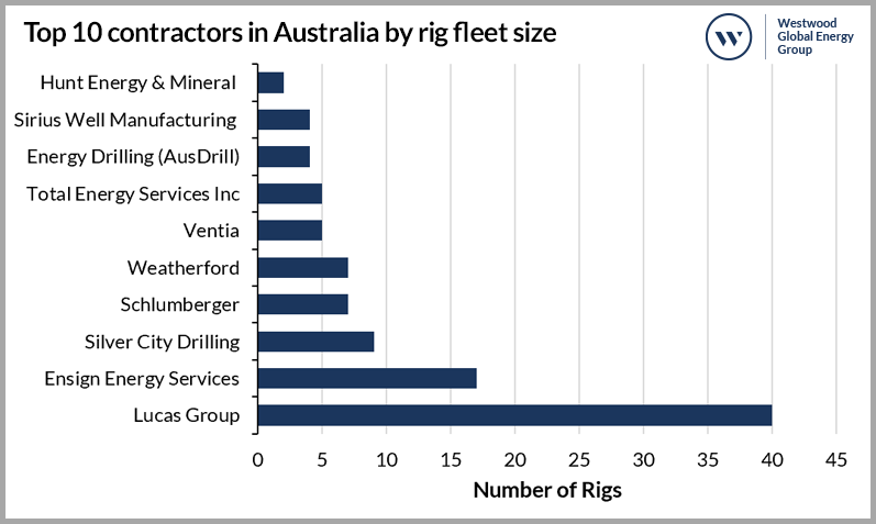 Top 10 contractors in Australia by rig fleet size