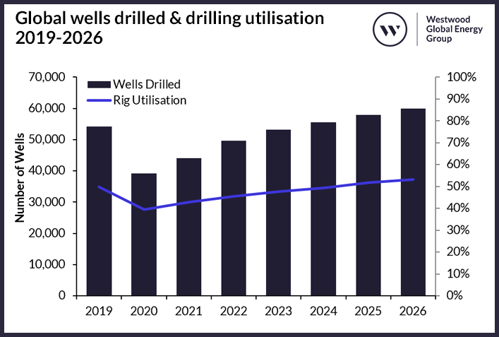 Global Wells Drilled and Drilling Utilisation, 2019-2026 v2