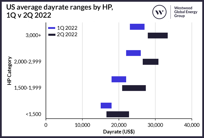 US average dayrate ranges by HP v2