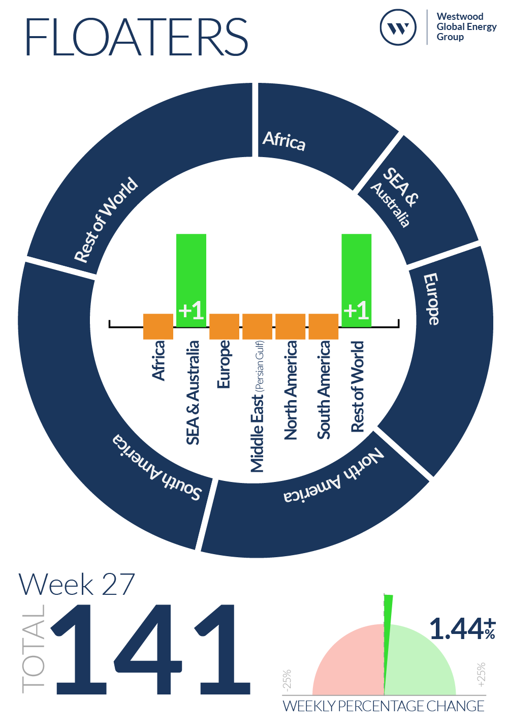 Week 27 Floaters