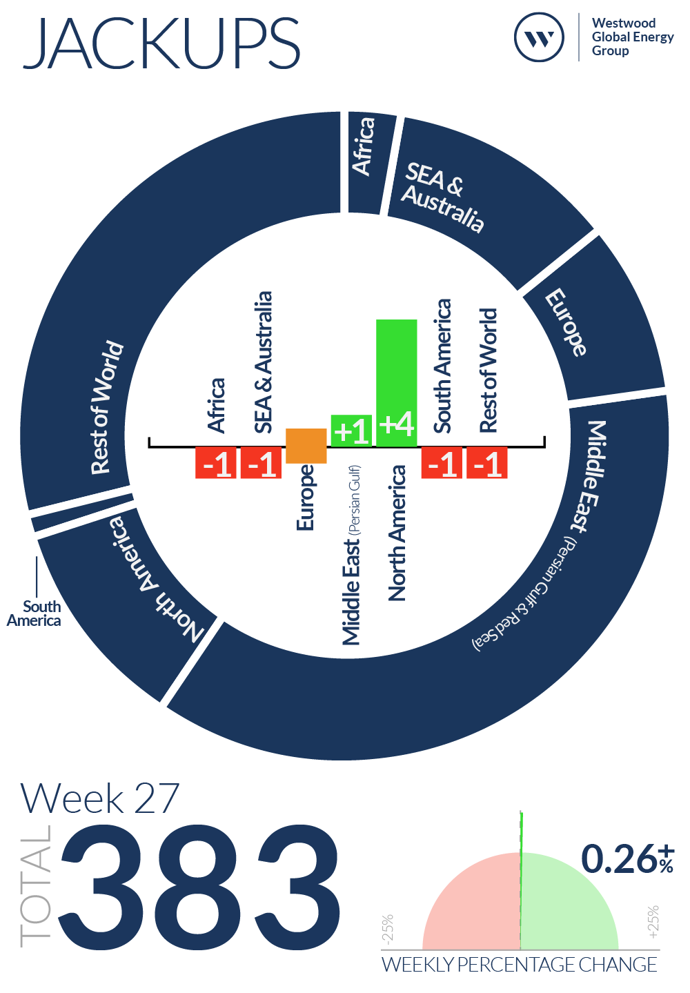 Week 27 Jackups