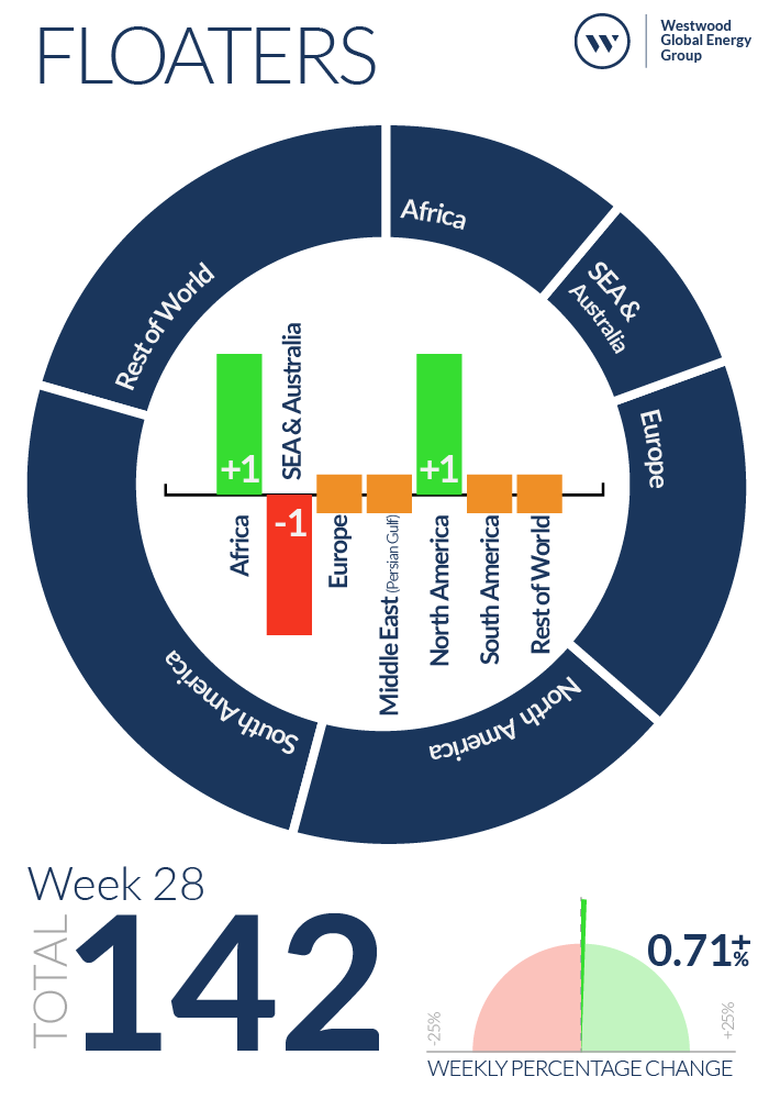 Week 28 Floaters