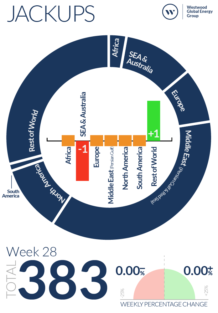 Week 28 Jackups