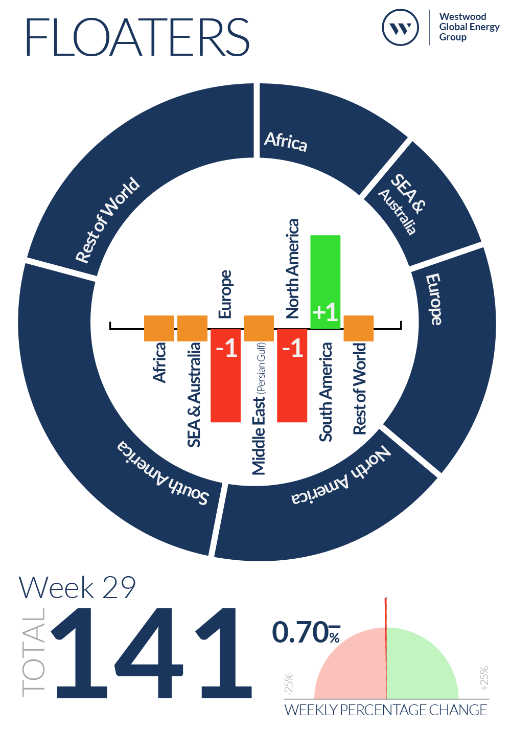 Week 29 Floaters