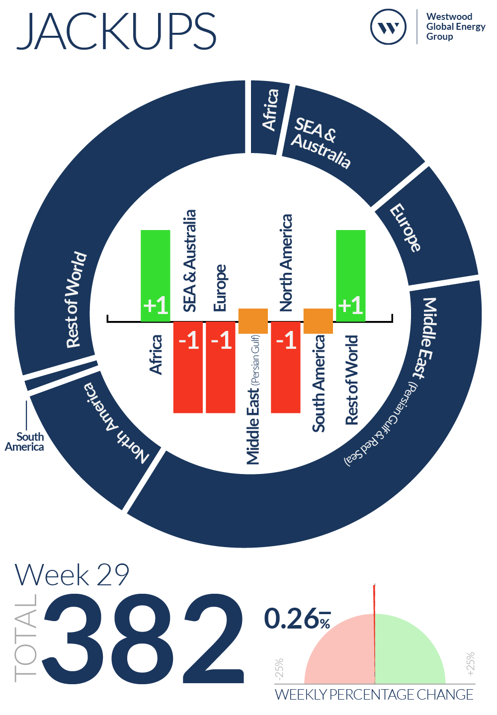 Week 29 Jackups