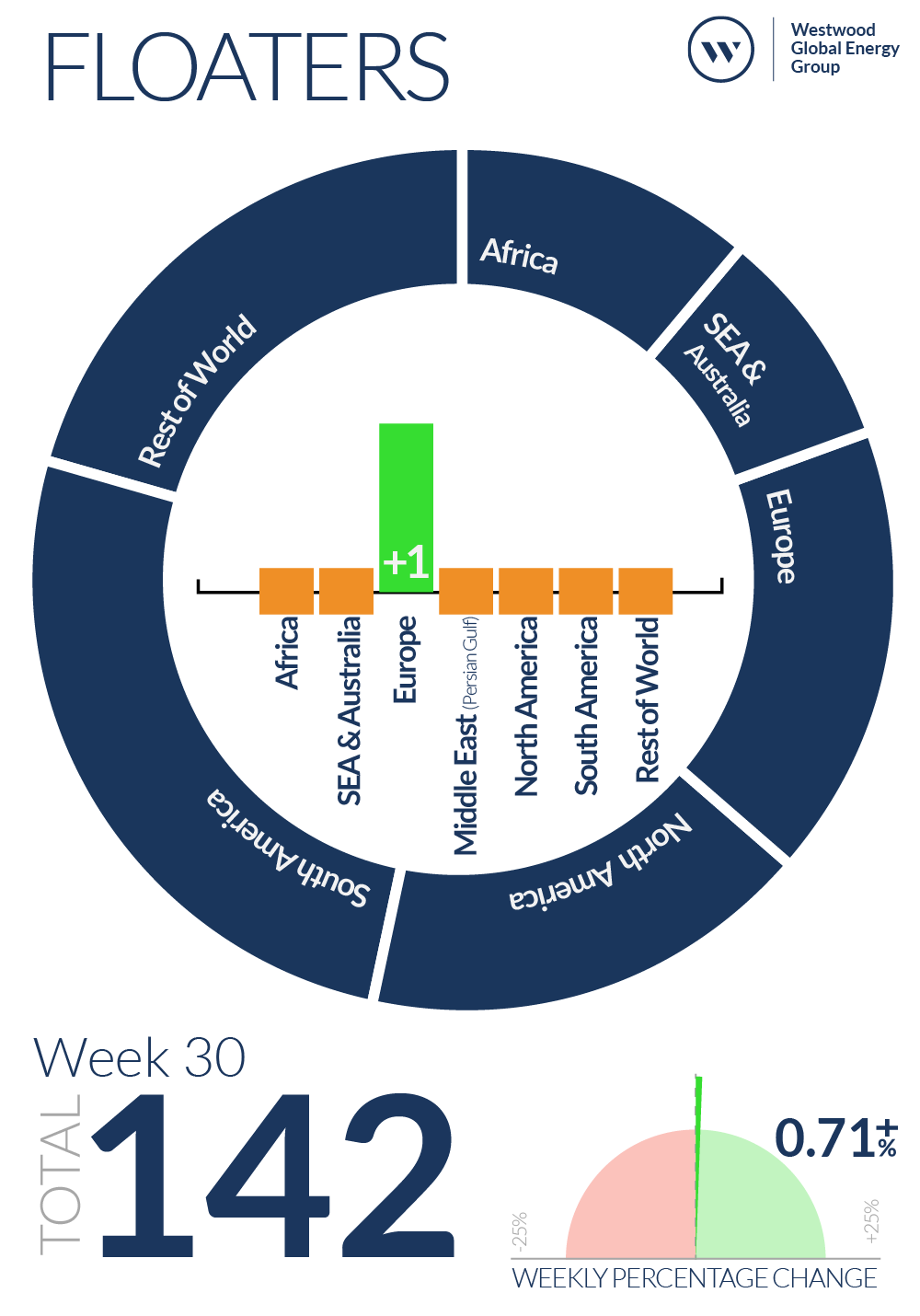 Week 30 Floaters