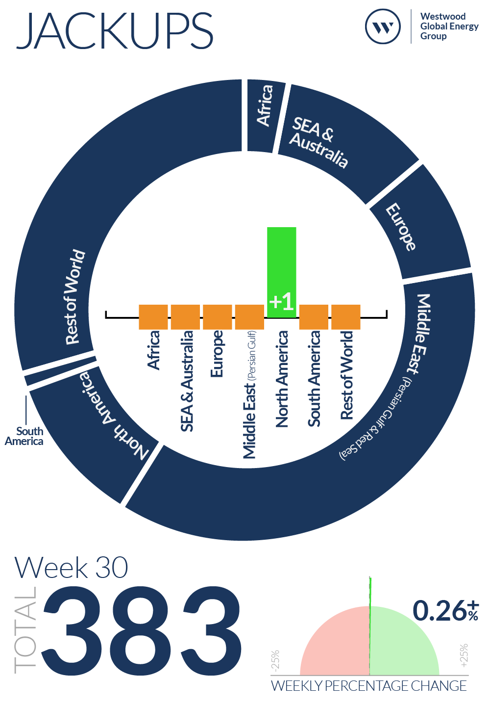 Week 30 Jackups