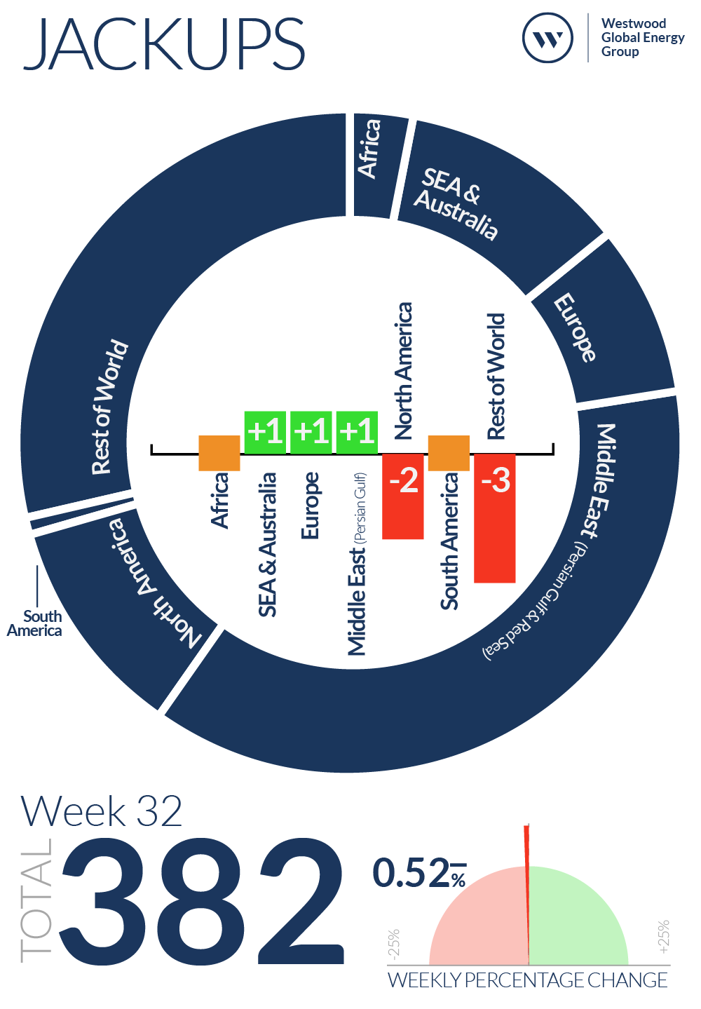 Week 32 Jackups