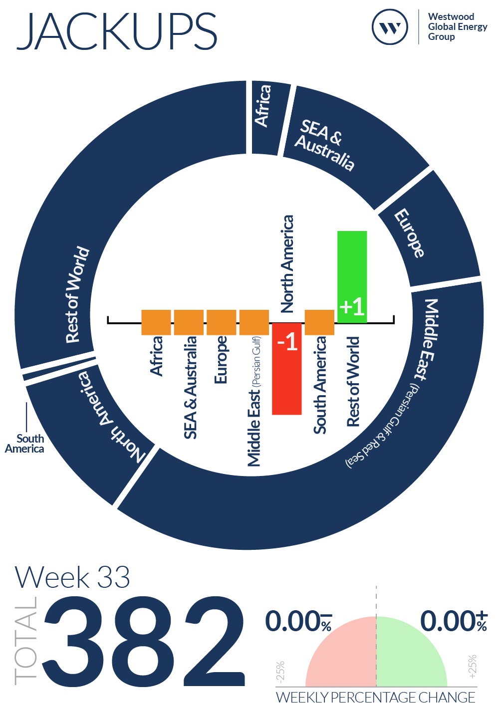 Week 33 Jackups