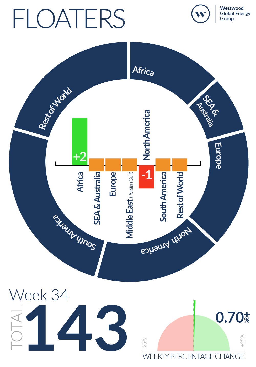 Week 34 Floaters