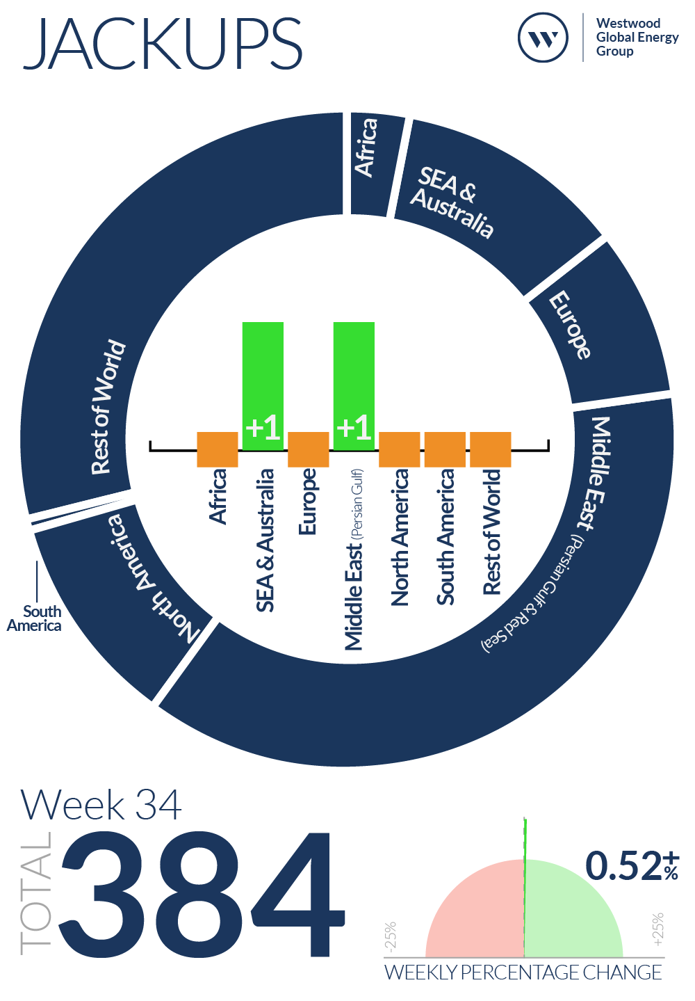 Week 34 Jackups