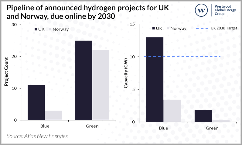 Pipeline of announced hydrogen projects for UK and Norway, due online by 2030
