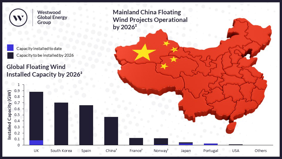 China Wind, August 2022