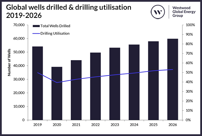 Global Wells Drilled and Drilling Utilisation, 2019-2026
