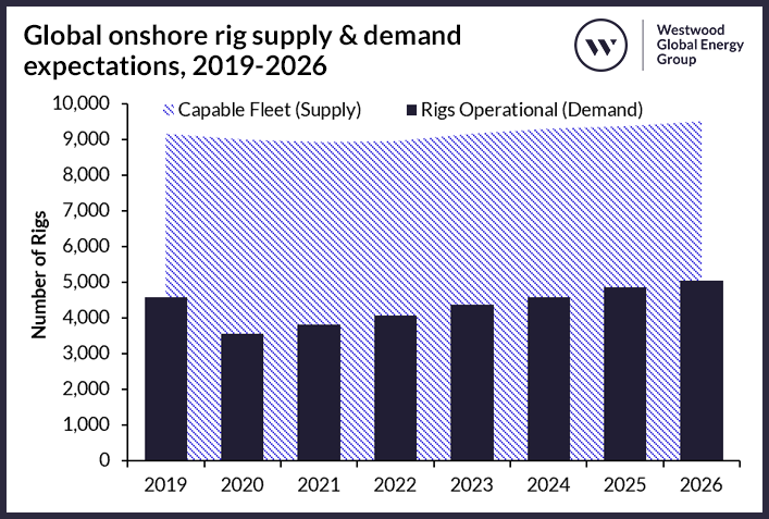 Global onshore rig supply & demand expectations, 2019-2026 v2