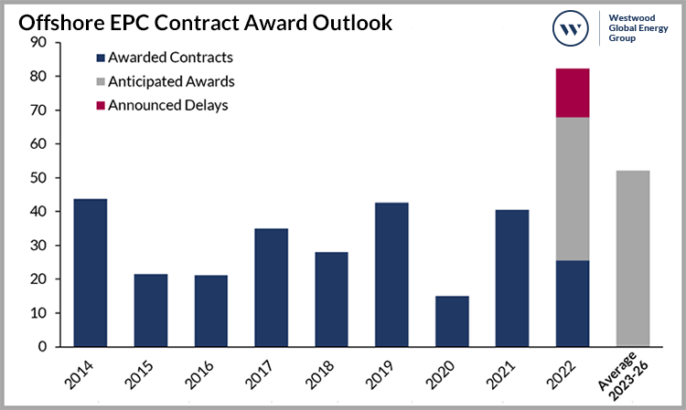 Offshore EPC Contract Award Outlook