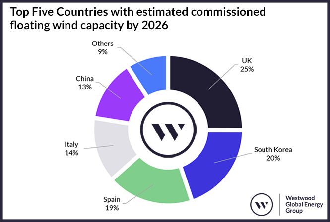 Top Five Countries with estimated commissioned floating wind capacity by 2026