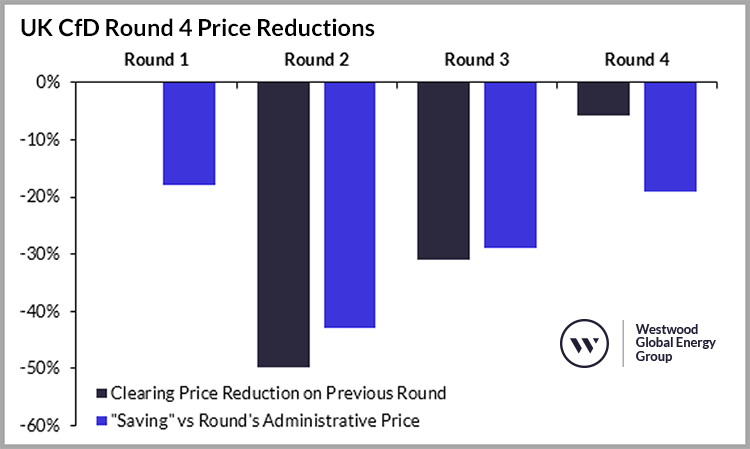 UK CfD Round 4 Price Reductions