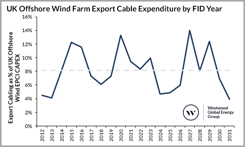 UK Offshore Wind Farm Export Cable Expenditure by FID Year