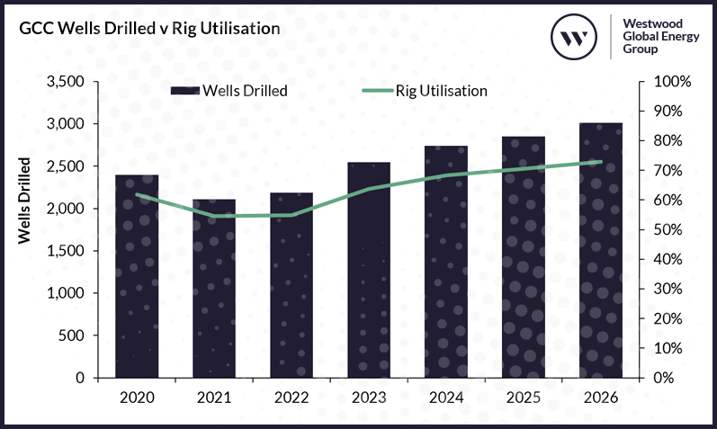 GCC Wells Drilled v Rig Utilisation