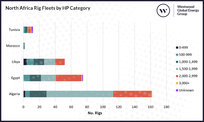 North Africa Rig Fleets by HP Category