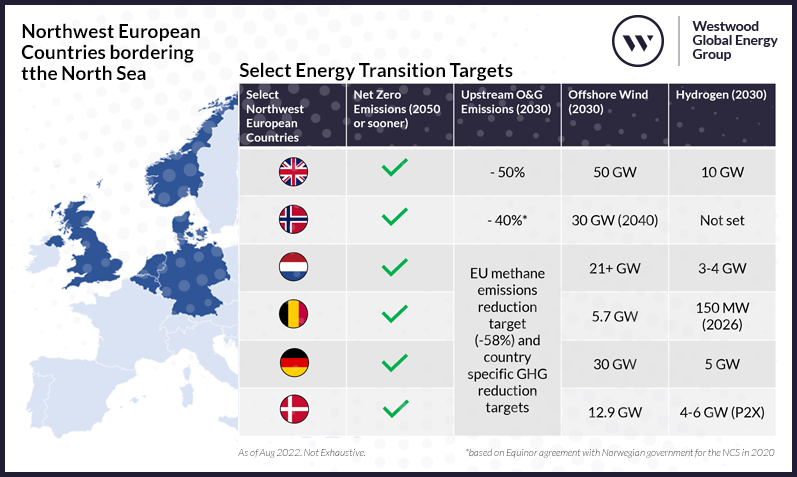 Northwest Europe Energy Transition Targets