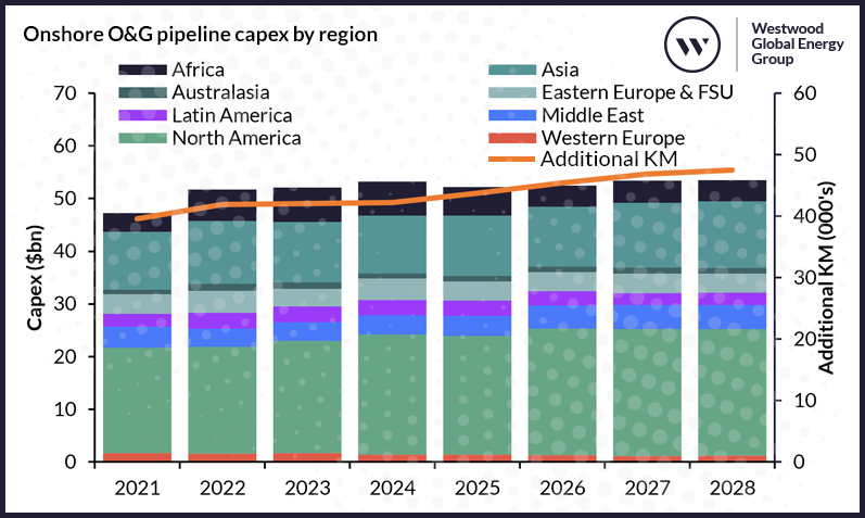 Onshore O&G pipeline capex by region v3