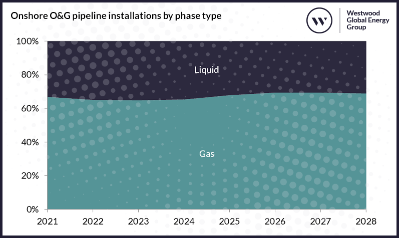Onshore O&G pipeline installations by phase type