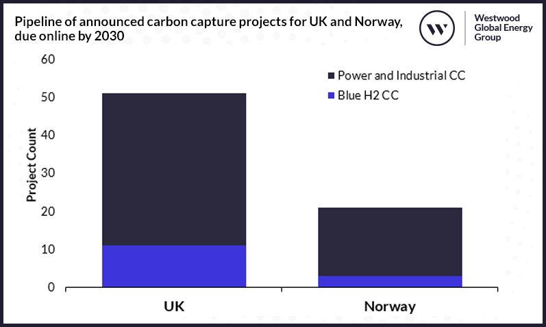 Pipeline of announced carbon capture projects for UK and Norway